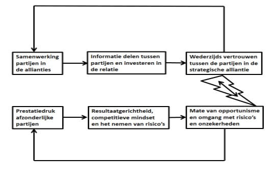 vertrouwen_als_resultante_van_en_voorwaarde_voor_samenwerking