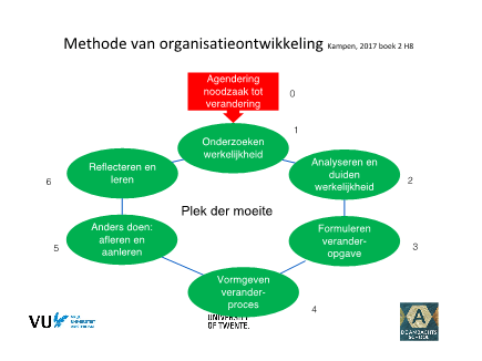 Figuur 1: de fasen van de leer-en ontwikkelcyclus